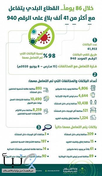 " الشؤون البلدية " " تباشر أكثر من 41900 بلاغاً عبر خدمة 940