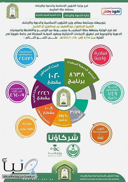 الشؤون الإسلامية بمكة المكرمة تنفذ أكثر من 35 ألف منشط دعوي منذ بدء جائحة كورونا