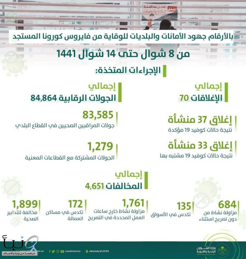 البلديات: 84 ألف جولة رقابية خلال 6 أيام.. وإغلاق 70 منشأة