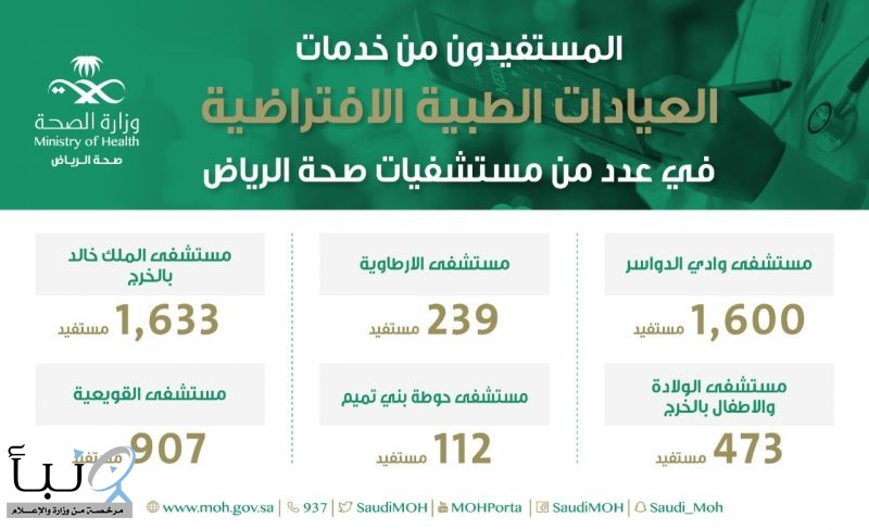 4964 مستفيد من خدمات العيادات الإفتراضية في مستشفيات "صحة الرياض"