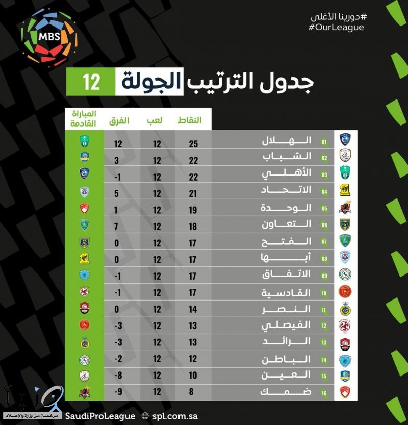 ترتيب فرق #دوري_كأس_محمد_بن_سلمان للمحترفين بعد نهاية مباريات الجولة 12