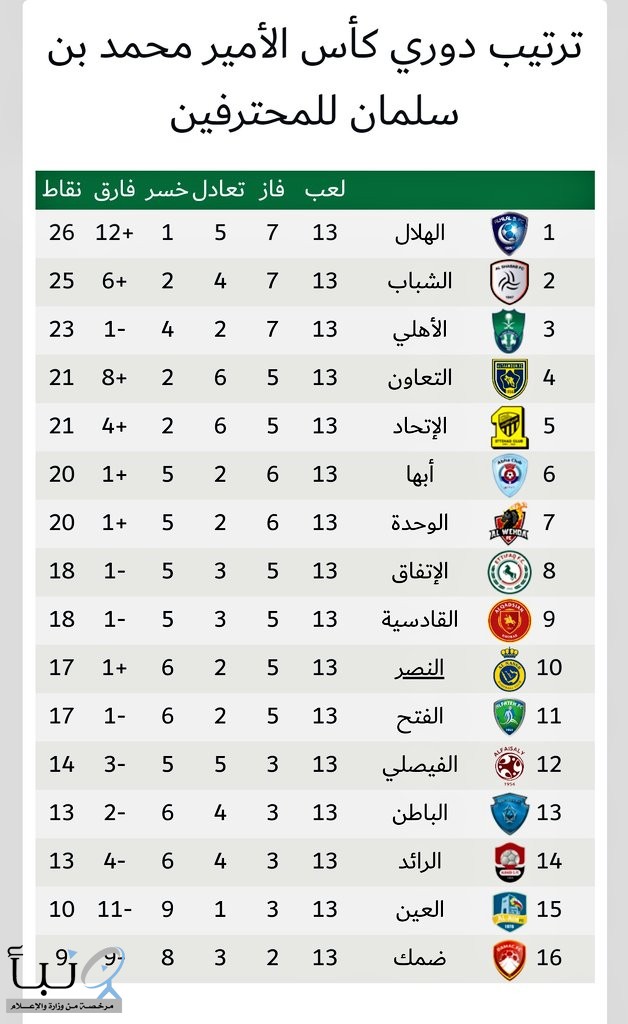 جدول ترتيب #دوري_كأس_الأمير_محمد_بن_سلمان للمحترفين بعد  الجولة 13