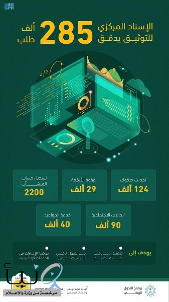 وزارة العدل: الإسناد المركزي للتوثيق يدقق 285 ألف طلب