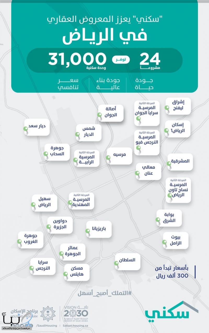 ضمن 24 مشروعاً يوفر 31 ألف وحدة سكنية.. مشاريع "سكني" في مدينة الرياض تسجّل نسب إنجاز عالية تصل إلى 100%