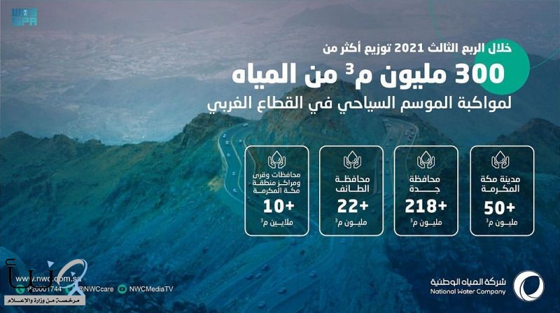 توزيع أكثر من 300 مليون م3 من المياه خلال فترة الصيف بمنطقة مكة المكرمة