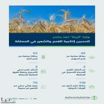 " البيئة": برنامج لتحسين إنتاجية القمح والشعير وحصر (903) مورد وراثي من أشجار الفواكه المثمرة بالمملكة