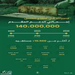 "ريف السعودية": (140) مليون ريال دعم قطاع العسل وتحقيق أكثر من (3) آلاف طن