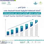 أمانة الشرقية تحقق مستهدفات وزارة المالية بالمنظومة الاستثمارية والعمل البلدي للعام السابع على التوالي ‎