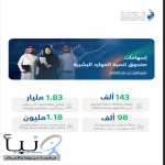 صندوق تنمية الموارد البشرية يسهم في توظيف 143 ألف مواطن بالقطاع الخاص في الربع الأول بنسبة نمو 93%