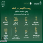 #البلديات_والإسكان تؤكد جاهزية منظومتها لخدمة ضيوف الرحمن لموسم حج 1446هـ