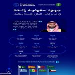 المملكة تتصدر المشهد بمنجزات رائدة وابتكارات تحقق استدامة الأمن المائي إقليميًا وعالميًا