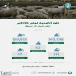 160طن من لحوم الأضاحي واكثر من 140 ألف مستفيد من مبادرة أمانة الرياض "ثلث الأضحية" بنمو 33% عن العام الماضي