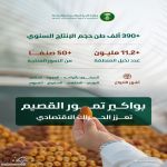 البيئة": موسم جني بواكير التمور بالقصيم يعزز الحراك الاقتصادي بالمملكة بإنتاج يتجاوز (390) ألف طن
