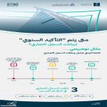 "التجارة" تدعو المنشآت التي مضى عام على قيدها في السجل التجاري لتأكيد البيانات إلكترونياً