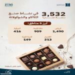 التجارة: أكثر من 3500 سجل تجاري في نشاط صنع الكاكاو والشوكولاتة