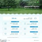 "البيئة" ترصد هطول أمطار في 6)) مناطق وجازان الأعلى كميةً بـ (53.6) ملم في العارضة