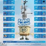 حالة الطقس: هطول أمطار رعدية متوسطة إلى غزيرة مصحوبة برياح نشطة على عدة مناطق #عاجل