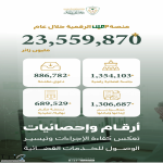 منصة "مُعين" الرقمية تشهد أكثر من 23 مليون زيارة و1.3 مليون جلسة قضائية رقمية، في مؤشرٍ يعكس كفاءة منظومة التقاضي الرقمي بديوان المظالم