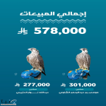 بيع صقرين بـ (578) ألف ريال في الليلة الـ 13 لمزاد نادي الصقور السعودي 2025 بيع صقرين بـ (578) ألف ريال في الليلة الـ 13 لمزاد نادي الصقور السعودي 2025