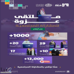 اختتام فعاليات ملتقى وجائزة “عزوة” للمشاركة المجتمعية بحضور قيادات وخبراء وممارسين في التنمية المجتمعية اختتام فعاليات ملتقى وجائزة “عزوة” للمشاركة المجتمعية بحضور قيادات وخبراء وممارسين في التنمية المجتمعية