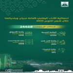 “أمانة نجران” تنفذ أكثر من 24 ألف جولة رقابية صحية