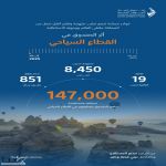 صندوق تنمية الموارد البشرية: الشراكة الاستراتيجية مع قطاع السياحة مكّنت 147 ألف مواطن وبدعم تجاوز 851 مليون ريال