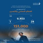 صندوق تنمية الموارد البشرية: توظيف 151 ألف مواطن في قطاع الصناعة والتعدين وبدعم تجاوز المليار ريال