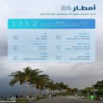 "البيئة" ترصد هطول أمطار في 9 مناطق ومكة المكرمة تسجّل أعلى كمية بـ 133,2ملم في جدة