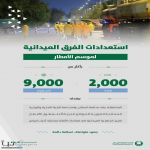 أمانة الرياض ترفع جاهزيتها لموسم الأمطار بأكثر من 9 آلاف عنصر و2123 معدة ضمن نطاق قطاعاتها الخمس