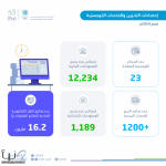 ارتفاع عدد المراكز اللوجستية في المملكة إلى (23) مركزًا