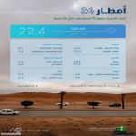 "البيئة" ترصد هطول أمطار في 8 مناطق والقصيم تُسجّل أعلى كمية في بريدة بـ 22,4ملم ضمن 75 محطة رصد