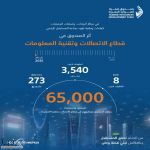 صندوق تنمية الموارد البشرية: توظيف 65 ألف مواطن في قطاع الاتصالات وتقنية المعلومات بدعم تجاوز 273 مليون