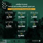 أمانة الرياض تنفذ 14 ألف جولة رقابية لتعزيز الامتثال والاستدامة البيئية