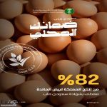 "البيئة": 82% من إنتاج المملكة لبيض المائدة معتمد بشهادة "سعودي قاب" وإنتاج سنوي يتجاوز 8.4 مليارات بيضة