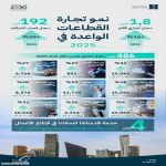 "التجارة": نمو تجارة القطاعات الواعدة في 2025.. وأكثر من 192 ألف سجل تجاري مُصدر للشركات
