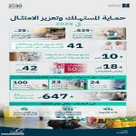 "التجارة": تنفيذ 564 ألف زيارة تفتيشية خلال العام 2025 .. ومعالجة 647 ألف بلاغ لحماية المستهلكين