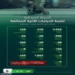 “المرور” يضبط 7439 دراجة آلية مخالفة بمختلف مناطق المملكة