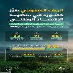 "ريف السعودية": ارتفاع القيمة السوقية الإجمالية لقطاعات البرنامج إلى أكثر من 5,6 مليار ريال