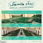 وزارة البلديات والإسكان: إصدار 1,239 رخصة سكن جماعي جديدة.. ومتوسط زمن إصدار الرخص 24 ساعة في ٢٠٢٥