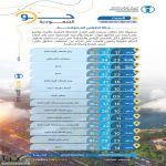 حالة الطقس : استمرار تأثير الرياح النشطة المثيرة للأتربة والغبار على عدة مناطق #عاجل
