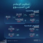 “تنظيم الإعلام” : أكثر من 385 فسحًا و360 ترخيصًا إعلاميًا خلال أسبوع