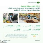 "البيئة" تنفذ 17.9 ألف زيارة للمنشآت للتأكد من جاهزية أسواق النفع العام والمسالخ خلال شهر رمضان