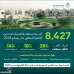 وزارة البلديات والإسكان: 8,427 أسرة سعودية استفادت من الدعم السكني خلال يناير 2026