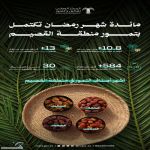 بنحو 584 ألف طن و30 صنفاً تمور القصيم تُزيّن موائد رمضان وتجمع بين التنوع والفائدة الغذائية
