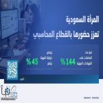 المرأة السعودية تعزّز حضورها بالقطاع المحاسبي .. ونمو عدد الحاصلات على الشهادات المهنية 144%