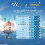 حالة الطقس : أمطار رعدية ورياح نشطة على عدة مناطق بالمملكة