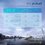 "البيئة": أمطار متفرقة على 8 مناطق بالمملكة.. وحفر الباطن تسجل أعلى كمية بـ21.2 ملم