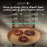 النخيل والتمور: حلوة الجوف وحائل وصفري بيشة أصناف تمور محلية تتألـق في شهـر رمضان