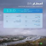 "البيئة": أمطار متفرقة على 5 مناطق بالمملكة.. والباحة تسجل أعلى كمية بـ13.0 ملم في العقيق