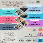 معسكر الخدمة العامة بمكة المكرمة يسجل أكثر من 90 ألف ساعة تطوعية لخدمة ضيوف الرحمن خلال رمضان 1447هـ